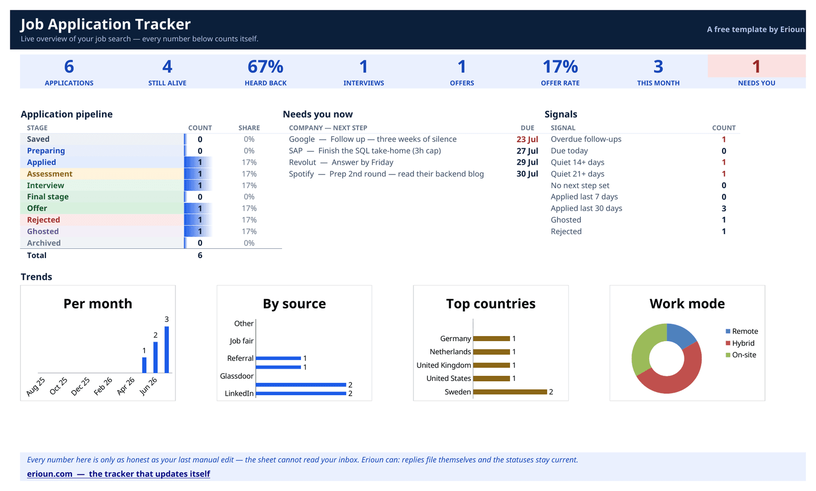 The Excel job application tracker's Dashboard: eight counters, the pipeline by stage, a Needs you now list and four charts.