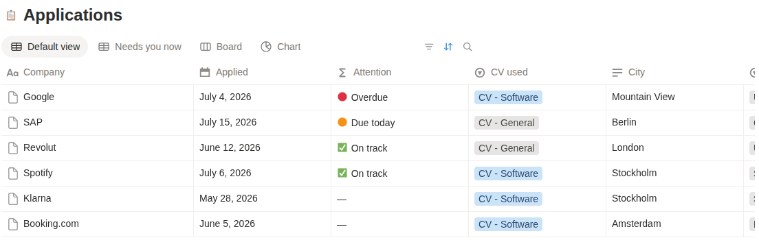 The Notion template's database, with tabs for a table, a Needs you now list, a board and a chart, and a self-ranking Attention column.