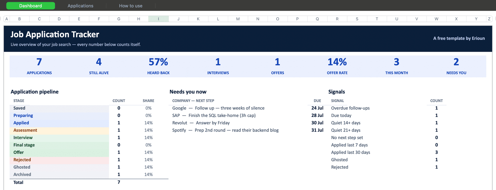 The tracker's Dashboard open in Apple Numbers: eight counters across the top, the pipeline by stage, a Needs you now list and a Signals panel.